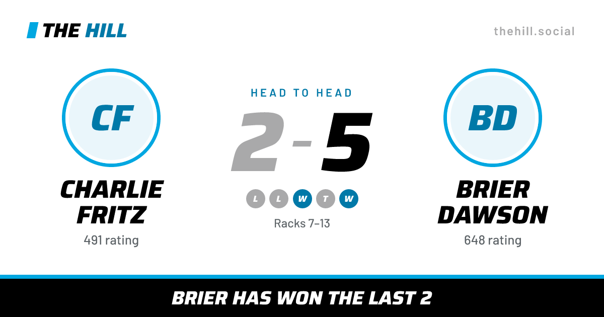 The share card: Charlie Fritz vs Brier Dawson, 2–5 head to head on The Hill