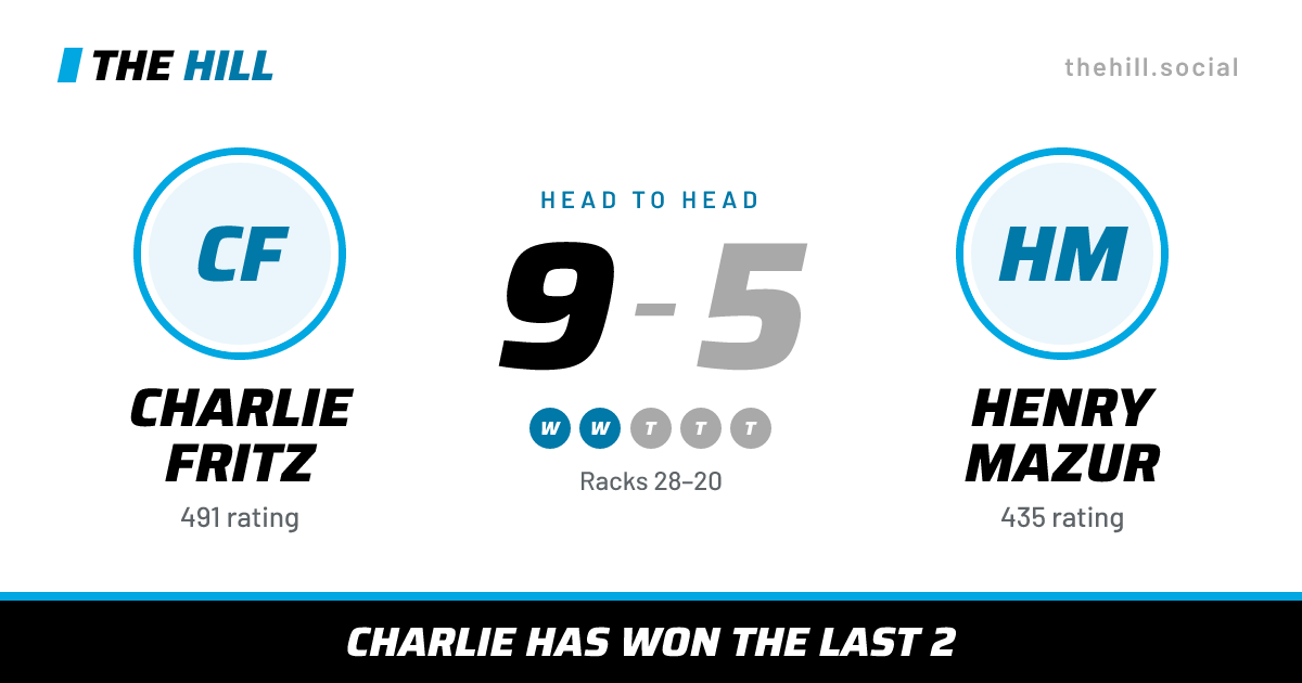 The share card: Charlie Fritz vs Henry Mazur, 9–5 head to head on The Hill