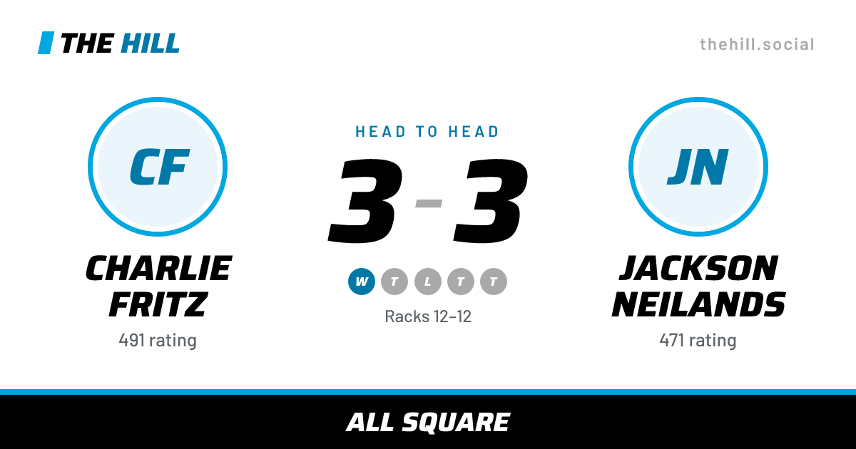 The share card: Charlie Fritz vs Jackson Neilands, 3–3 head to head on The Hill