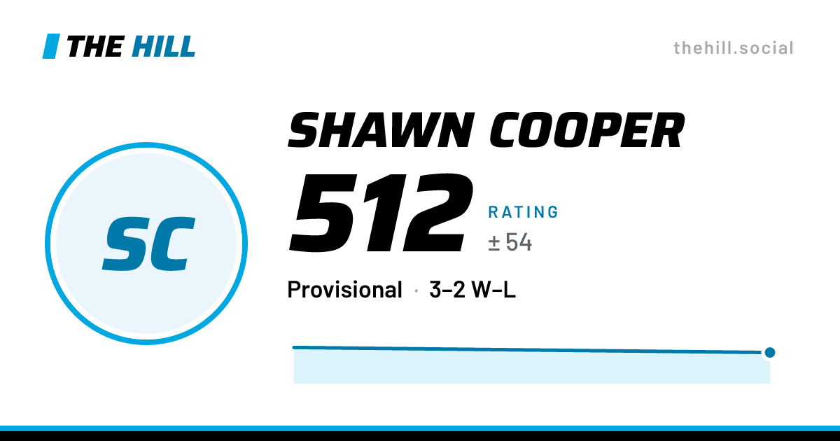 The share card: Shawn Cooper: 512 rating on The Hill