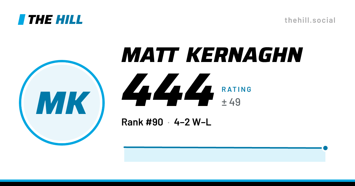 The share card: Matt Kernaghn: 444 rating on The Hill