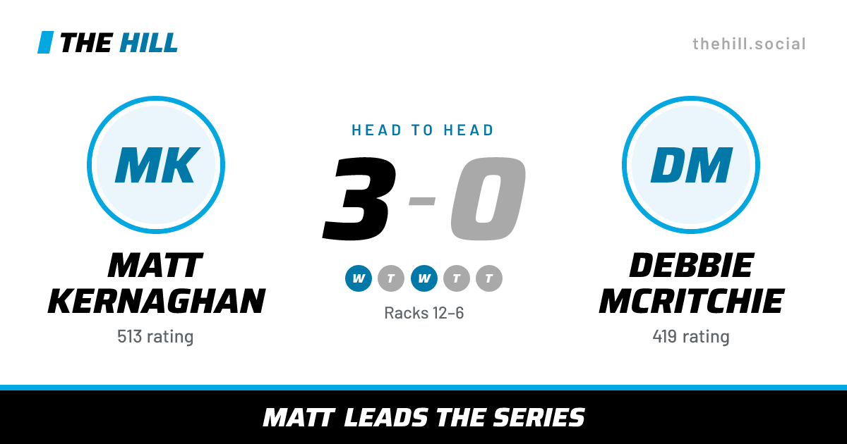 The share card: Matt Kernaghan vs Debbie McRitchie, 3–0 head to head on The Hill