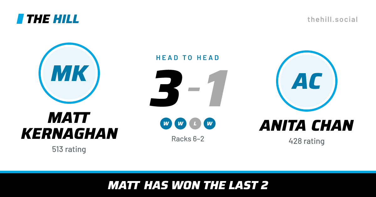 The share card: Matt Kernaghan vs Anita Chan, 3–1 head to head on The Hill