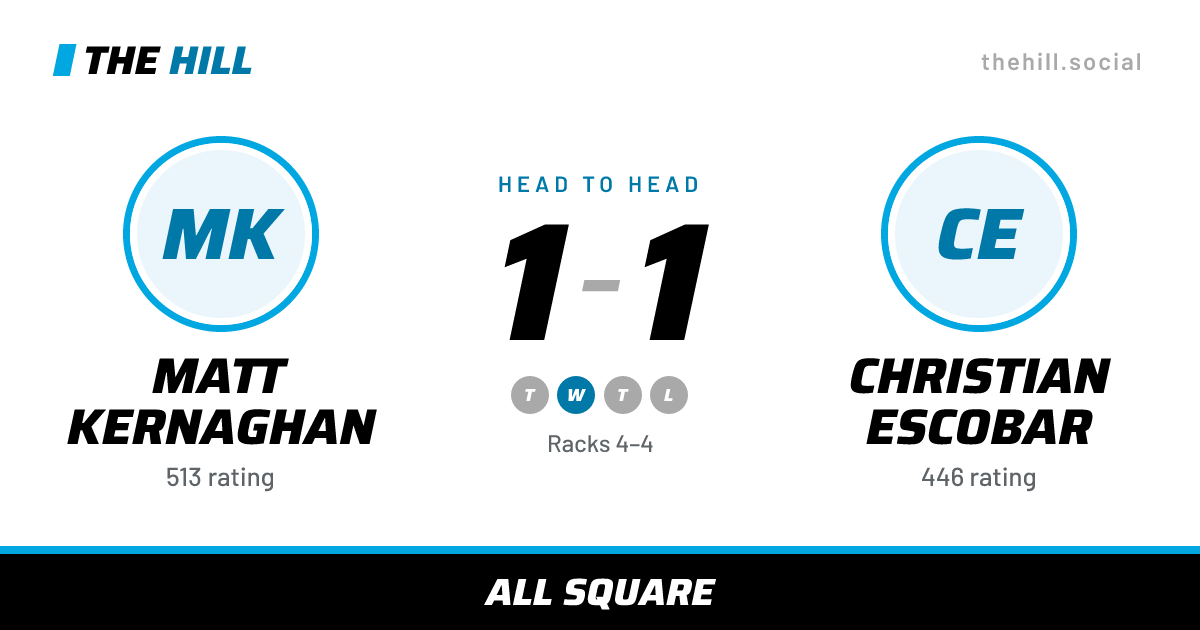 The share card: Matt Kernaghan vs Christian Escobar, 1–1 head to head on The Hill