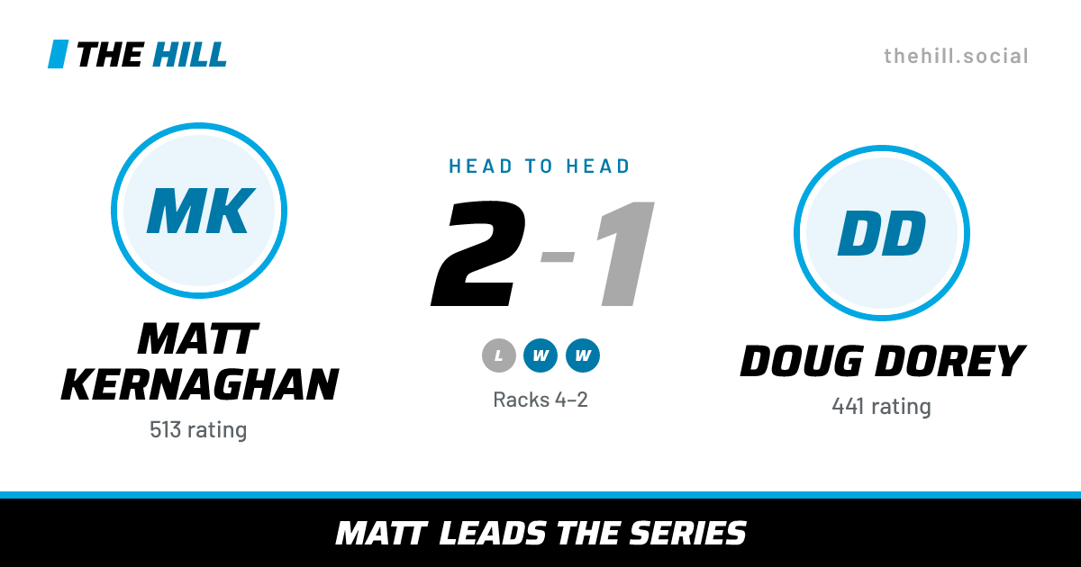 The share card: Matt Kernaghan vs Doug Dorey, 2–1 head to head on The Hill
