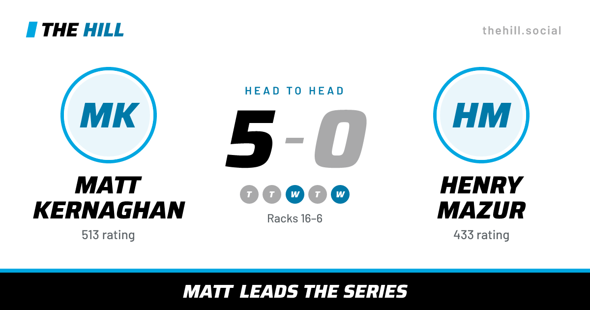 The share card: Matt Kernaghan vs Henry Mazur, 5–0 head to head on The Hill