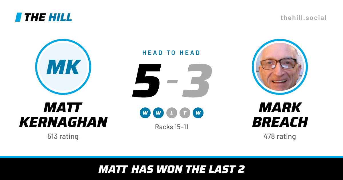 The share card: Matt Kernaghan vs Mark Breach, 5–3 head to head on The Hill