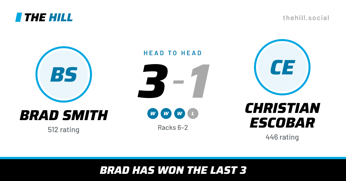 The share card: Brad Smith vs Christian Escobar, 3–1 head to head on The Hill