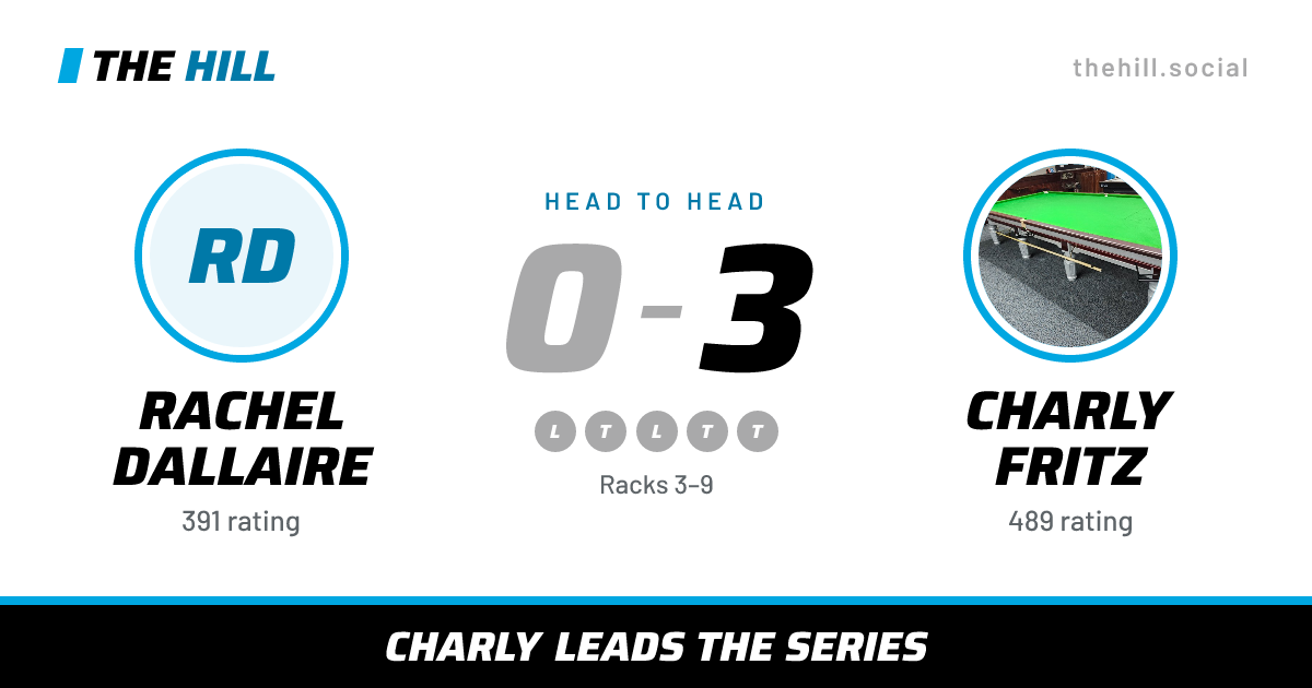 The share card: Rachel Dallaire vs Charly Fritz, 0–3 head to head on The Hill