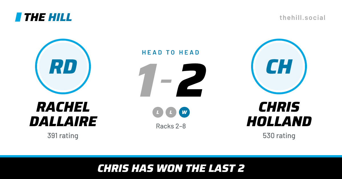The share card: Rachel Dallaire vs Chris Holland, 1–2 head to head on The Hill