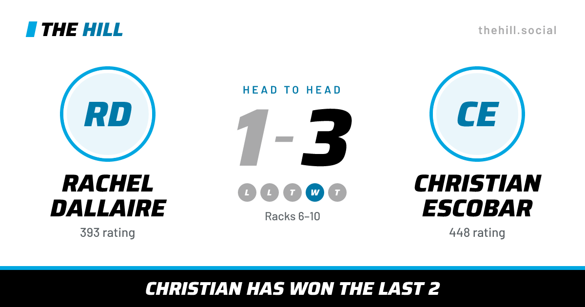 The share card: Rachel Dallaire vs Christian Escobar, 1–3 head to head on The Hill