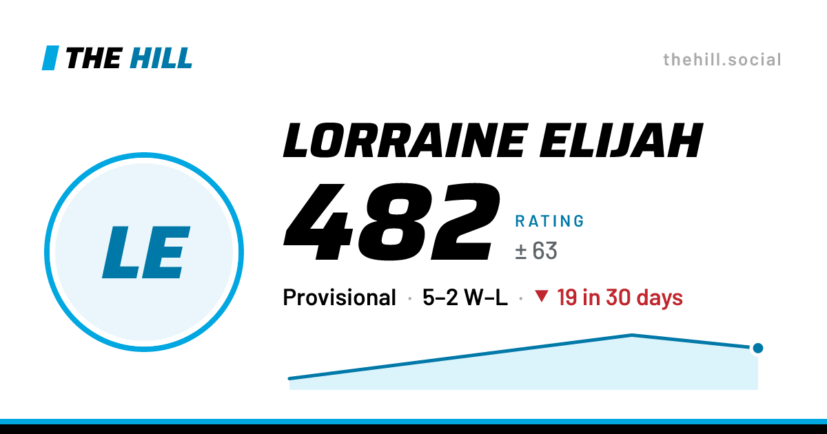 The share card: Lorraine Elijah: 484 rating on The Hill