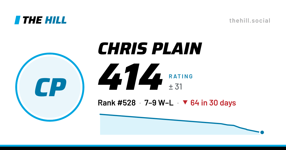 The share card: Chris Plain: 415 rating on The Hill