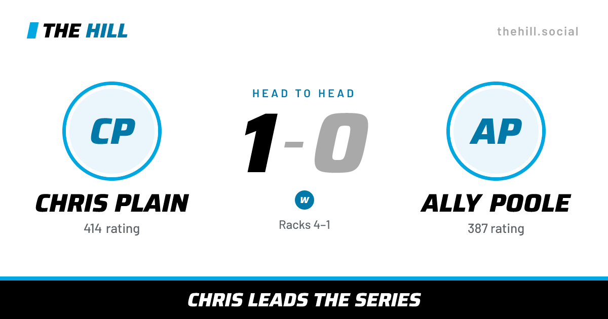 The share card: Chris Plain vs Ally Poole, 1–0 head to head on The Hill