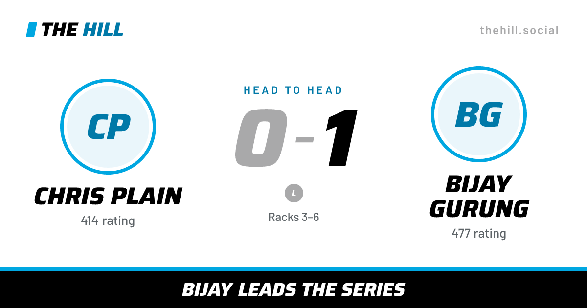 The share card: Chris Plain vs Bijay Gurung, 0–1 head to head on The Hill