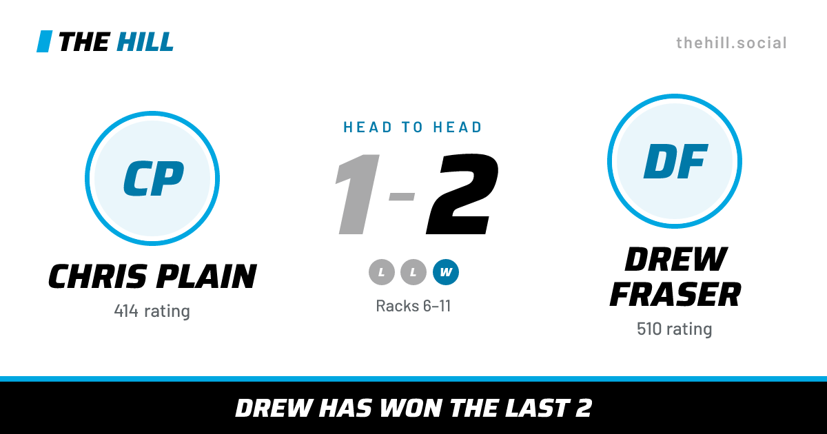 The share card: Chris Plain vs Drew Fraser, 1–2 head to head on The Hill