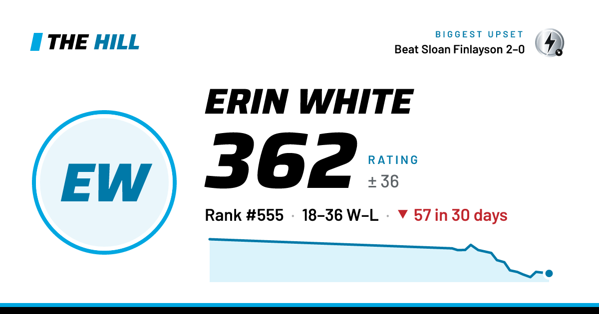 The share card: Erin White: 363 rating on The Hill