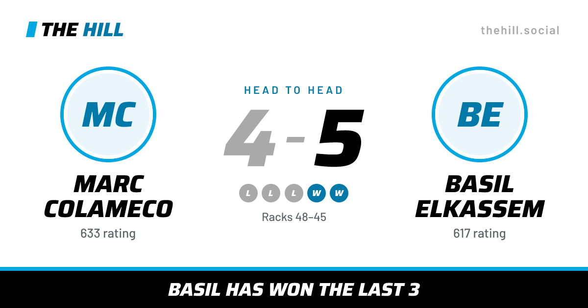 The share card: Marc Colameco vs Basil Elkassem, 4–5 head to head on The Hill