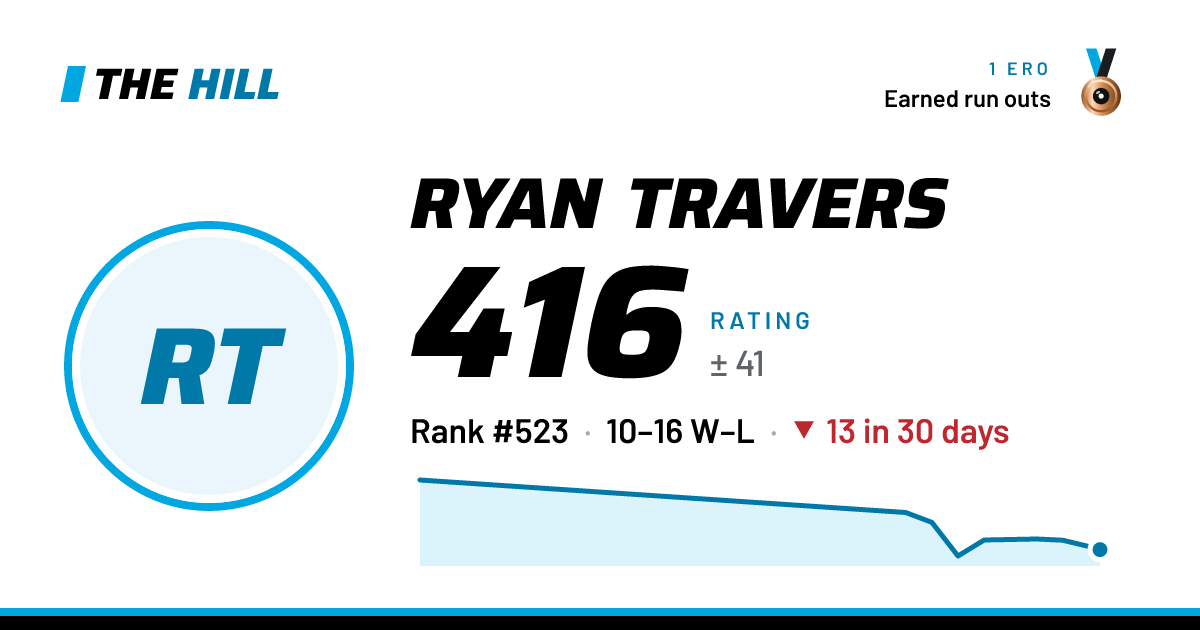 The share card: Ryan Travers: 416 rating on The Hill