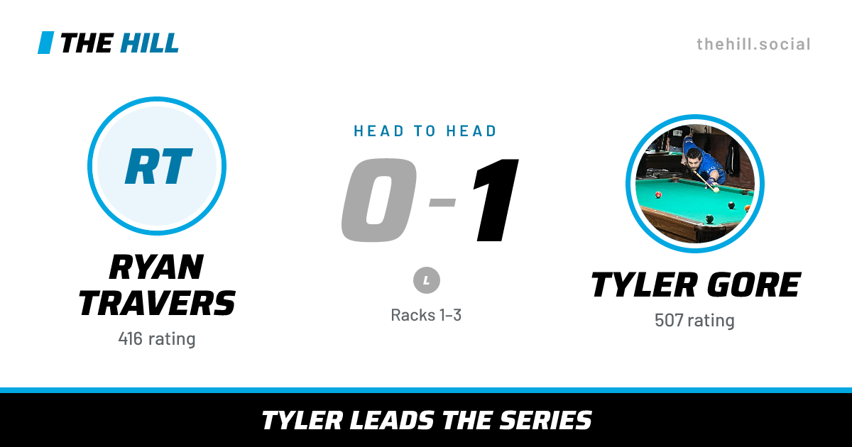 The share card: Ryan Travers vs Tyler Gore, 0–1 head to head on The Hill
