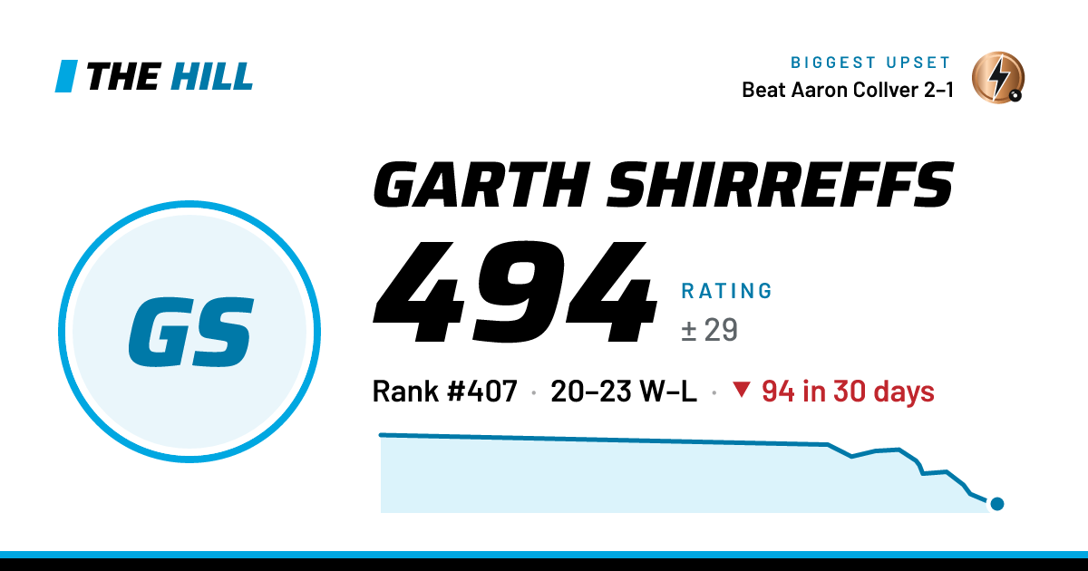 The share card: Garth Shirreffs: 507 rating on The Hill