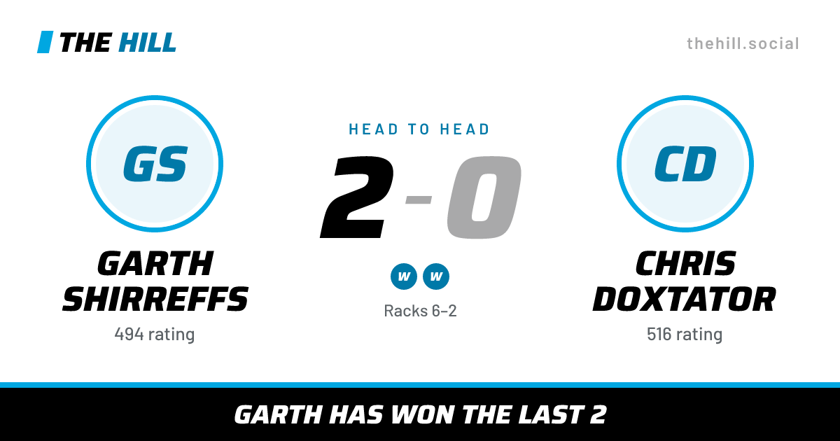 The share card: Garth Shirreffs vs Chris Doxtator, 2–0 head to head on The Hill