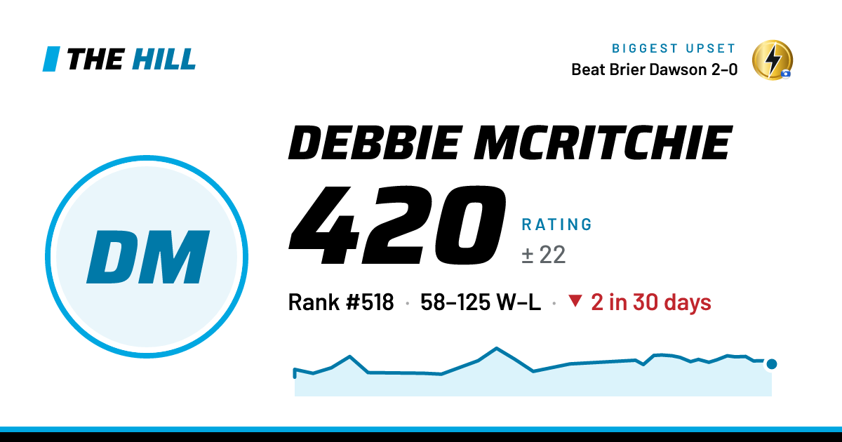 The share card: Debbie McRitchie: 420 rating on The Hill