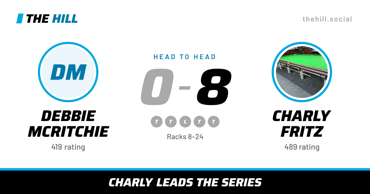 The share card: Debbie McRitchie vs Charly Fritz, 0–8 head to head on The Hill