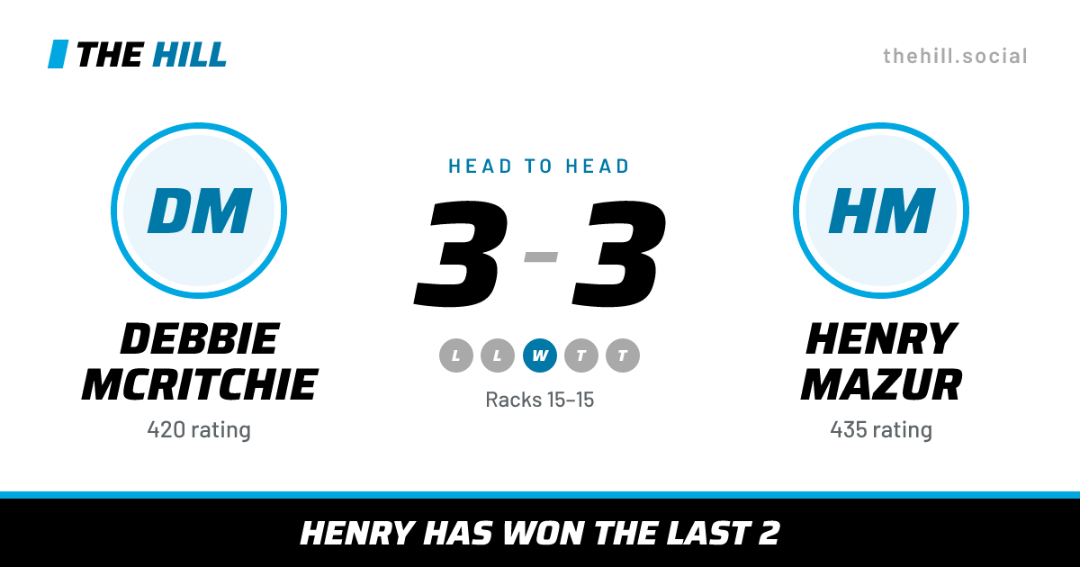 The share card: Debbie McRitchie vs Henry Mazur, 3–3 head to head on The Hill