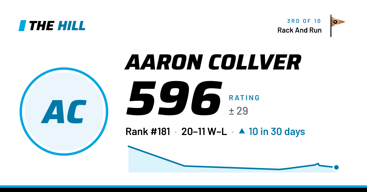 The share card: Aaron Collver: 596 rating on The Hill