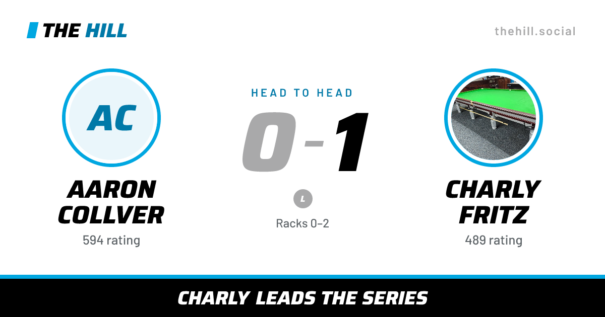 The share card: Aaron Collver vs Charly Fritz, 0–1 head to head on The Hill