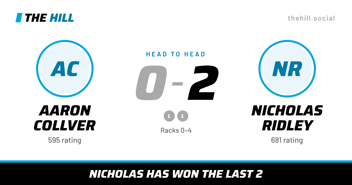 The share card: Aaron Collver vs Nicholas Ridley, 0–2 head to head on The Hill