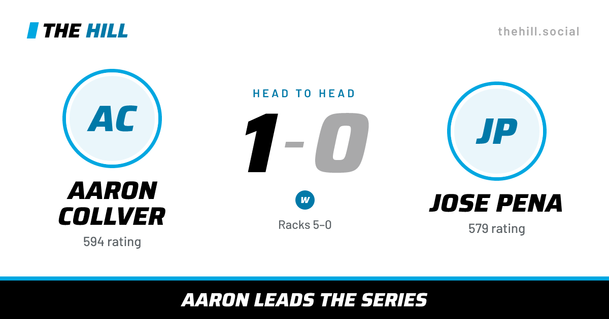 The share card: Aaron Collver vs Jose Pena, 1–0 head to head on The Hill
