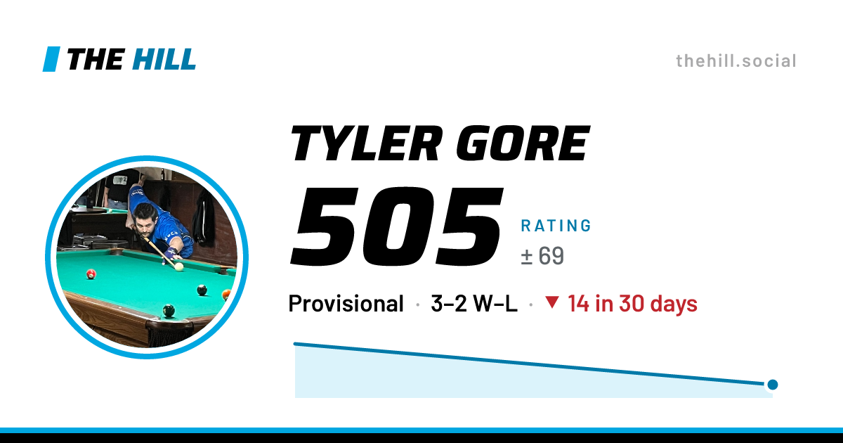 The share card: Tyler Gore: 507 rating on The Hill