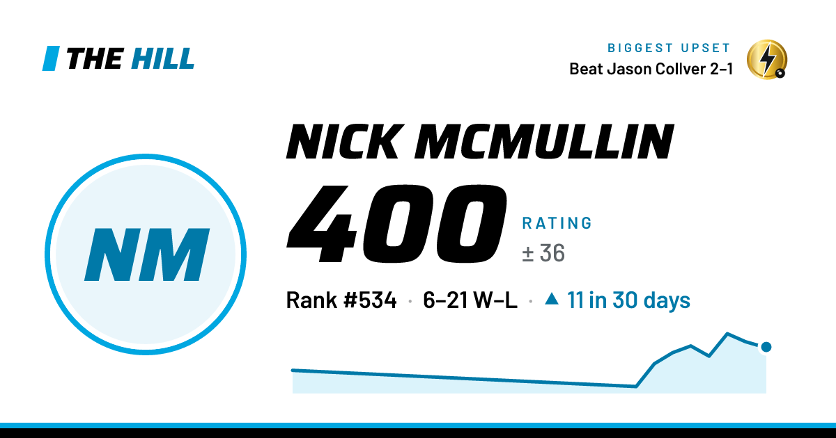 The share card: Nick McMullin: 401 rating on The Hill