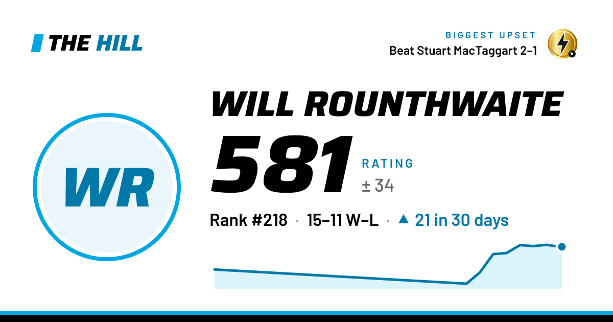 The share card: Will Rounthwaite: 580 rating on The Hill