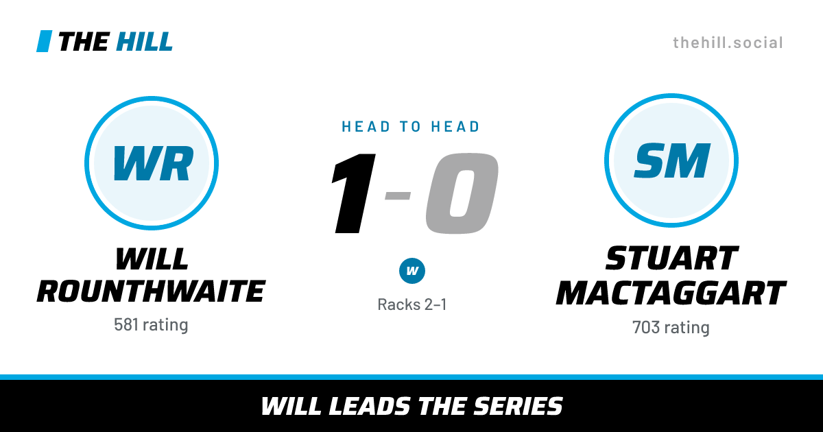 The share card: Will Rounthwaite vs Stuart MacTaggart, 1–0 head to head on The Hill
