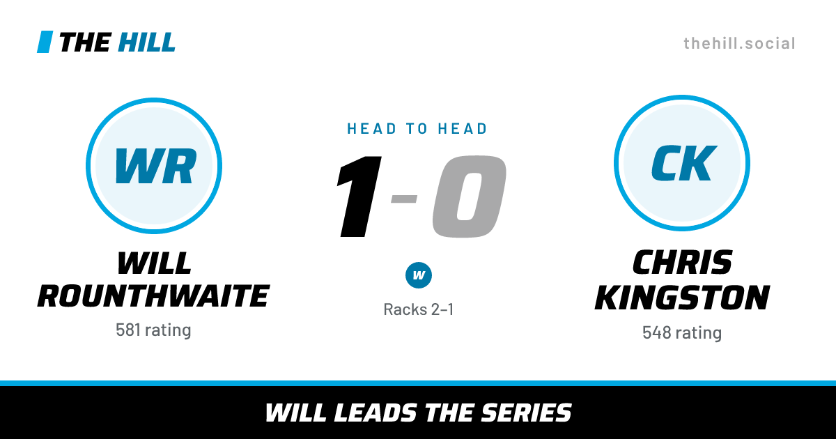 The share card: Will Rounthwaite vs Chris Kingston, 1–0 head to head on The Hill