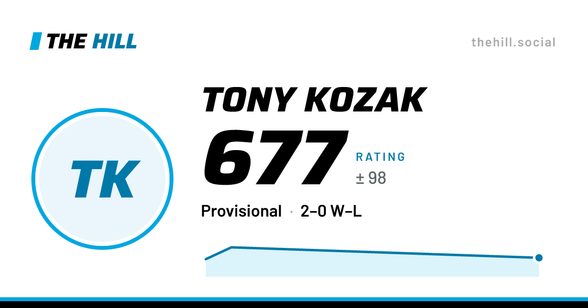 The share card: Tony Kozak: 677 rating on The Hill