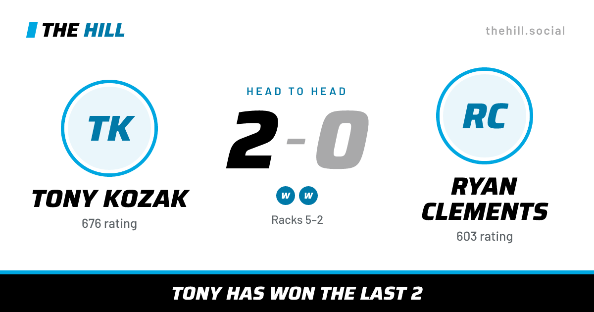 The share card: Tony Kozak vs Ryan Clements, 2–0 head to head on The Hill