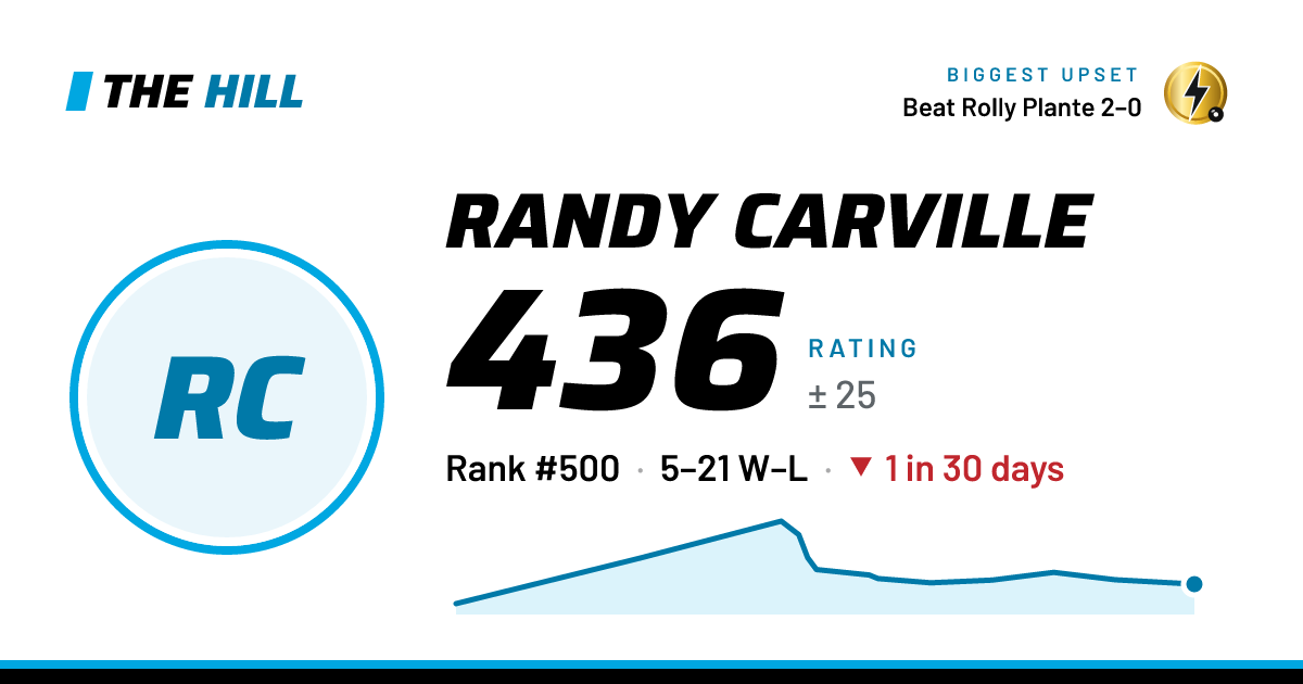 The share card: Randy Carville: 436 rating on The Hill