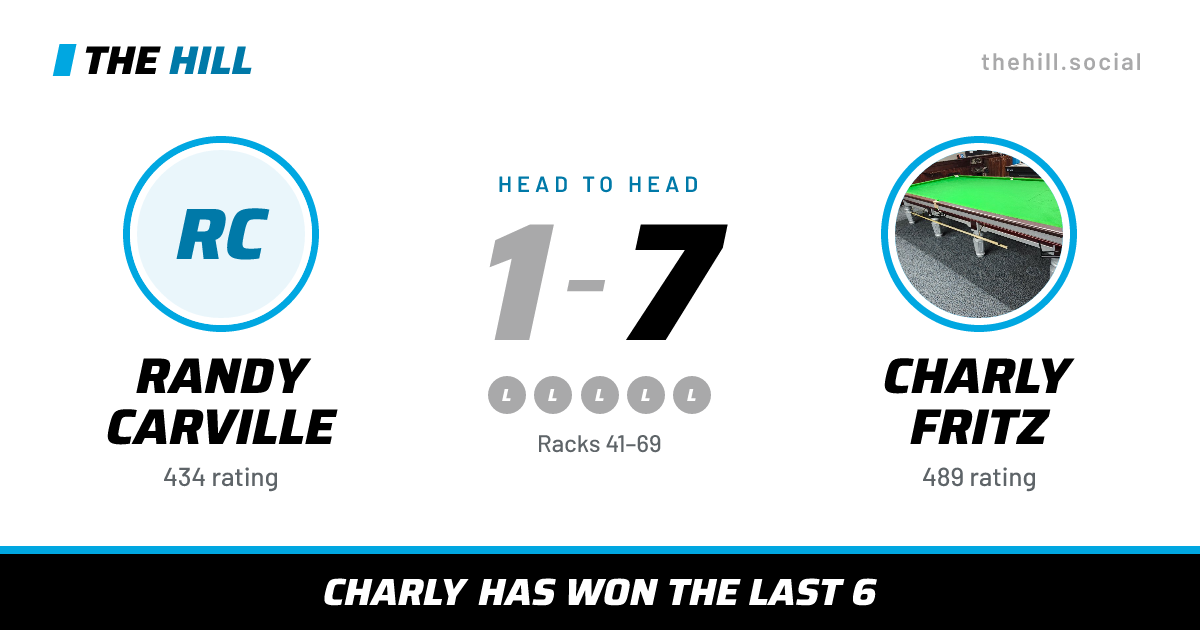 The share card: Randy Carville vs Charly Fritz, 1–7 head to head on The Hill