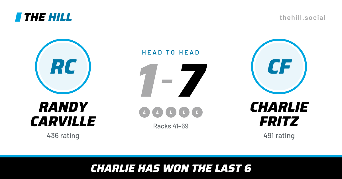 The share card: Randy Carville vs Charlie Fritz, 1–7 head to head on The Hill