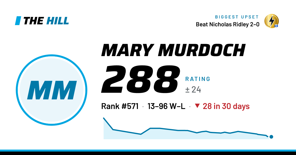 The share card: Mary Murdoch: 288 rating on The Hill