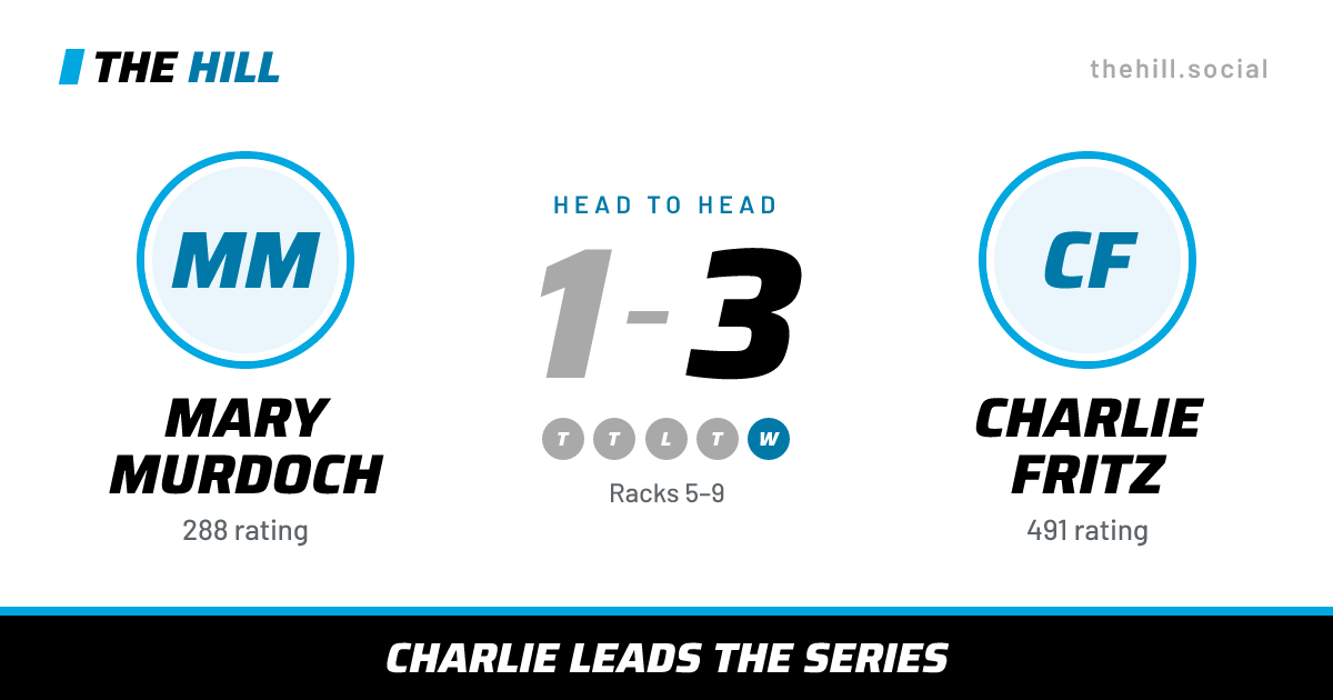 The share card: Mary Murdoch vs Charlie Fritz, 1–3 head to head on The Hill