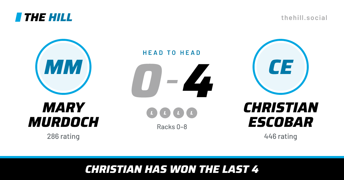 The share card: Mary Murdoch vs Christian Escobar, 0–4 head to head on The Hill