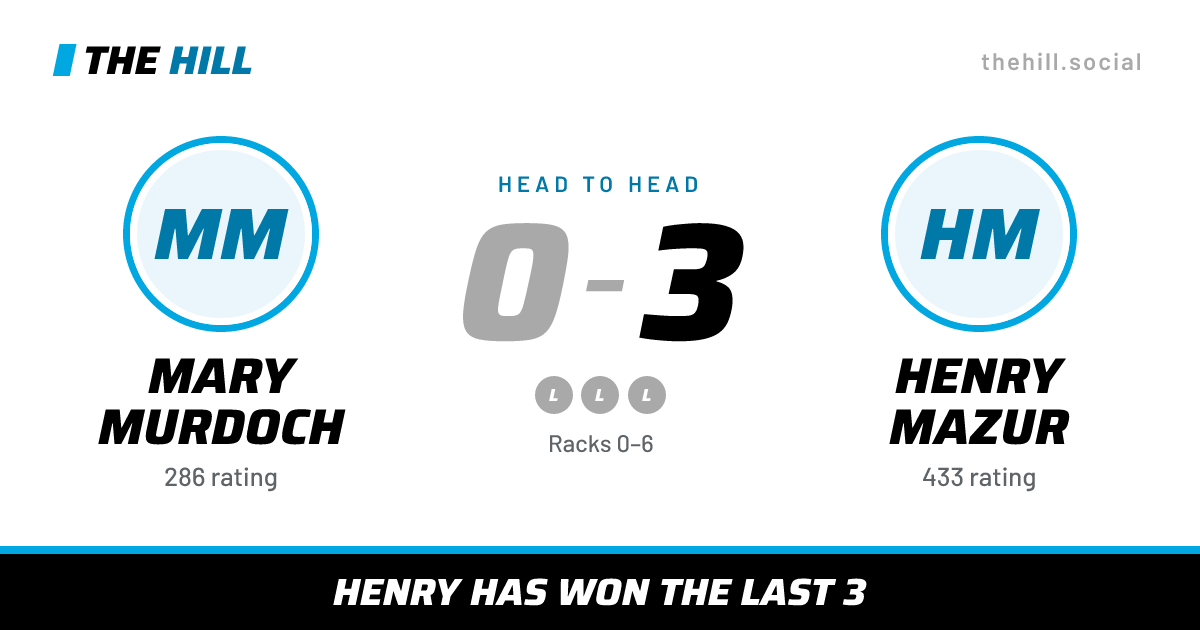The share card: Mary Murdoch vs Henry Mazur, 0–3 head to head on The Hill