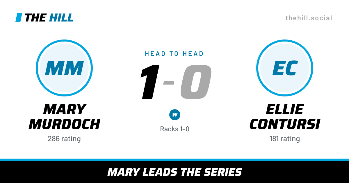 The share card: Mary Murdoch vs Ellie Contursi, 1–0 head to head on The Hill