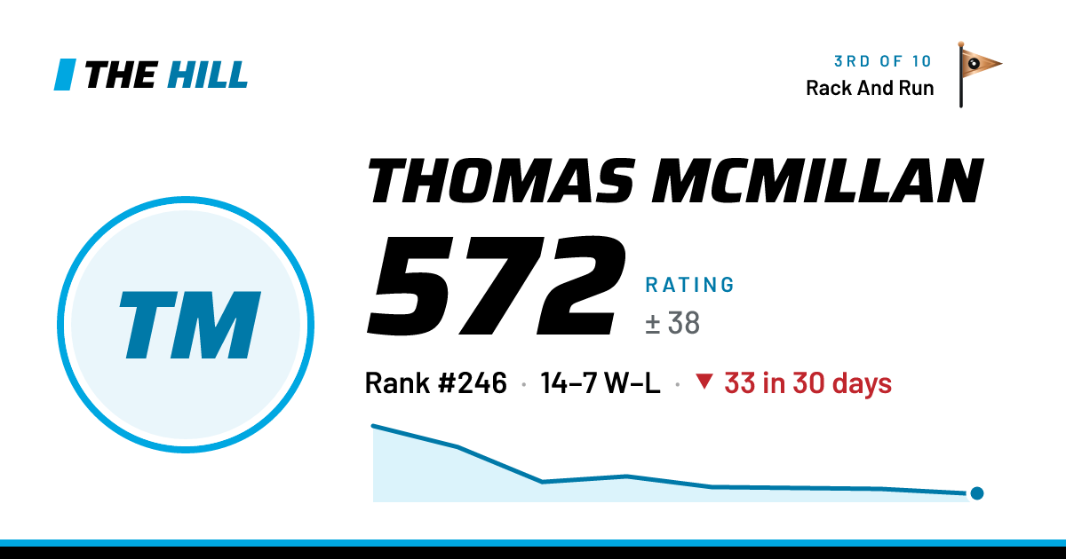 The share card: Thomas McMillan: 574 rating on The Hill