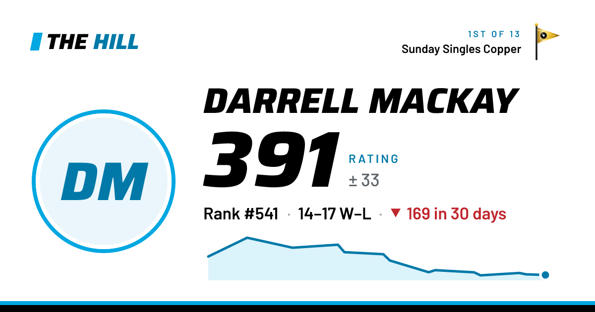 The share card: Darrell Mackay: 392 rating on The Hill